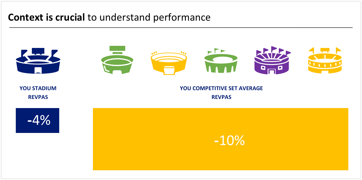 Context is crucial to understand performance